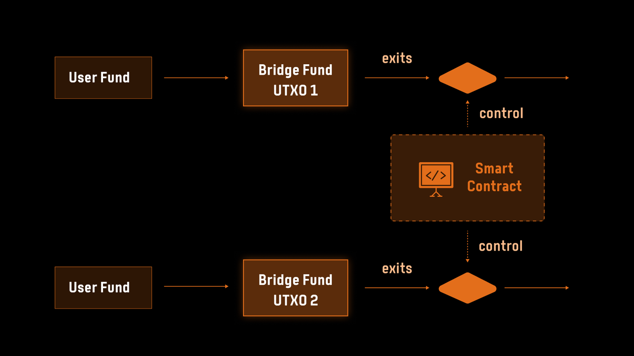 The 3rd and 4th BTC Bridge Generation